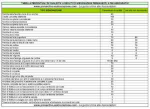 Tabella percentuali di invalidita
