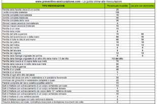 Tabella percentuali di invalidita