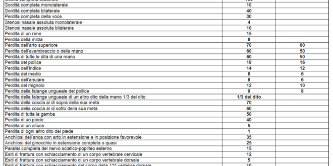 Tabella percentuali di invalidita